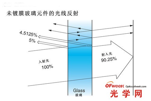 未鍍膜光學(xué)元件的光線(xiàn)反射