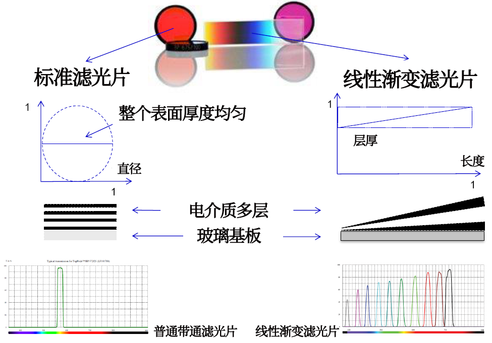 線性漸變?yōu)V光片是什么？有何特點(diǎn)？
