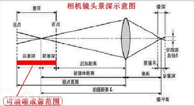 景深是什么？