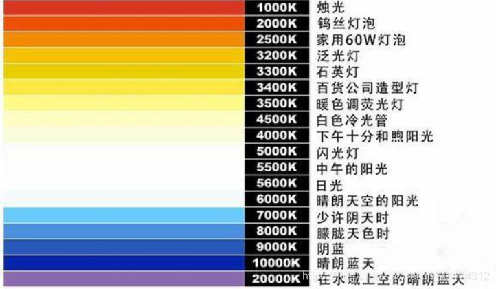 什么是色溫？它對攝影有哪些影響？