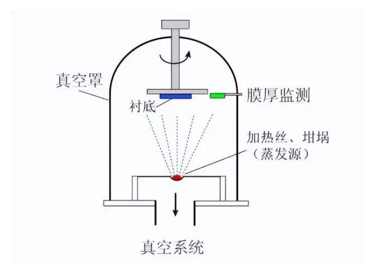 什么是真空鍍膜？都有哪些鍍膜工藝？
