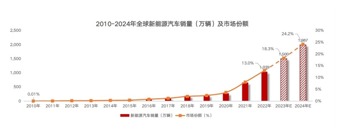 2010-2024年全球新能源汽車(chē)銷量