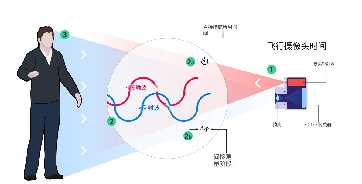 什么是TOF？它與TOF濾光片有何聯(lián)系？