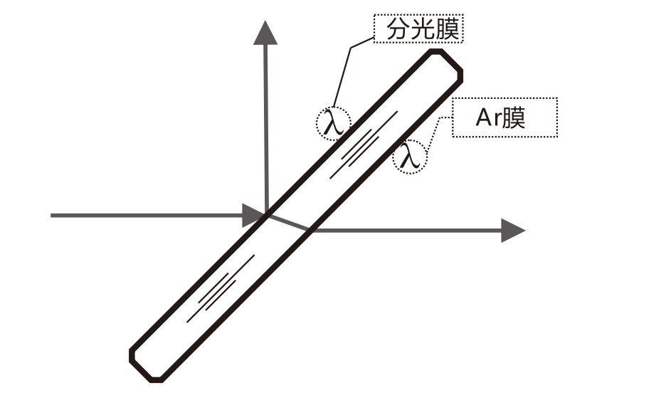什么是AR膜？什么是分光膜？