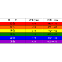 濾光片顏色是怎么確定的？