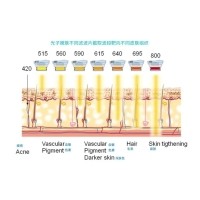 五大光子嫩膚技術(shù)（IPL、DPL、OPT、APT、BBL）及濾光片區(qū)別