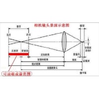 景深是什么？焦深又是什么？
