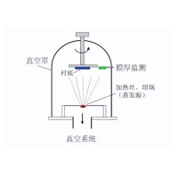 什么是真空鍍膜？都有哪些鍍膜工藝？