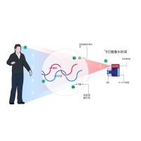什么是TOF？它與TOF濾光片有何聯(lián)系？